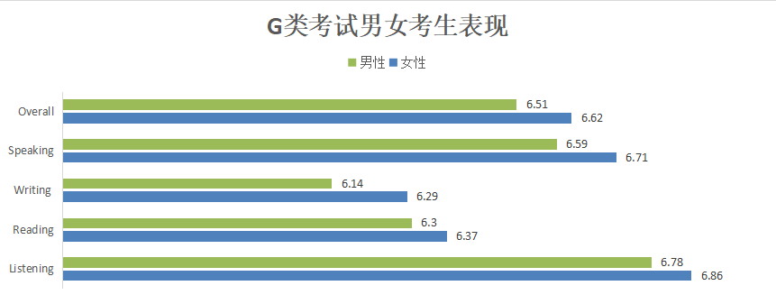 【数据解读】全球雅思成绩发布,中国考生均分大幅提高!